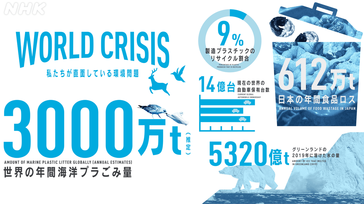 ｎｈｋスペシャル公式 A Twitter 地球環境のいま を可視化したこちらのサイトでは 楽しみながら未来について考える Sdgs Quiz を公開中 Https T Co 2f5vdfiese 地球環境が 後戻りできなくなる分岐点 とされる2030年 いま私たちにできることを 一緒に考えて