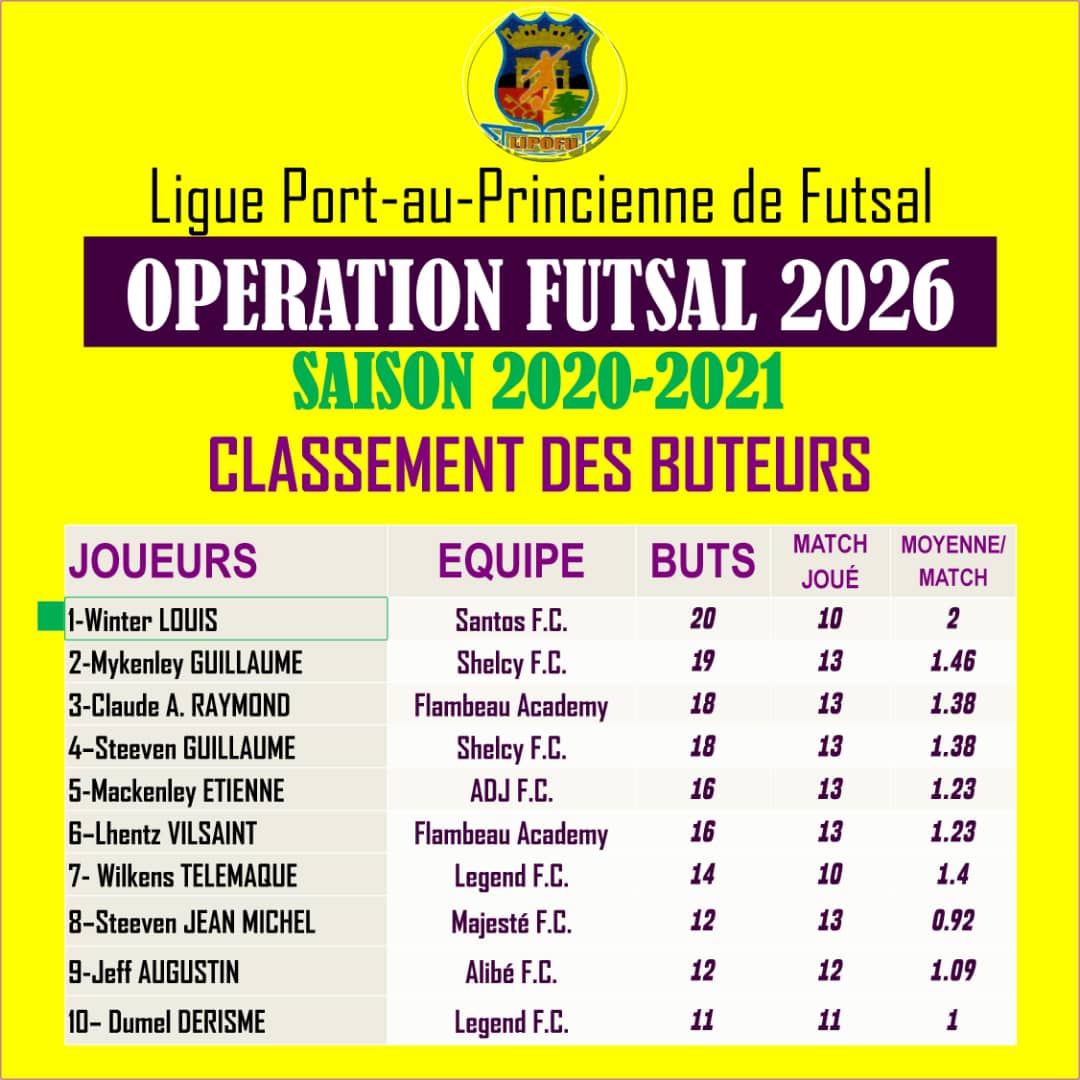 LiPOFutsal's tweet photo. Meilleurs buteurs après la 13e journee
#OpérationFutsal2026 https://t.co/838kHTjTy5