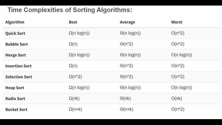msgeekytaurus's tweet image. CheatSheet of #TimeComplexity of sorting algorithms
#algorithm #code #coding #competitiveprogramming #programming #100daysOfCode