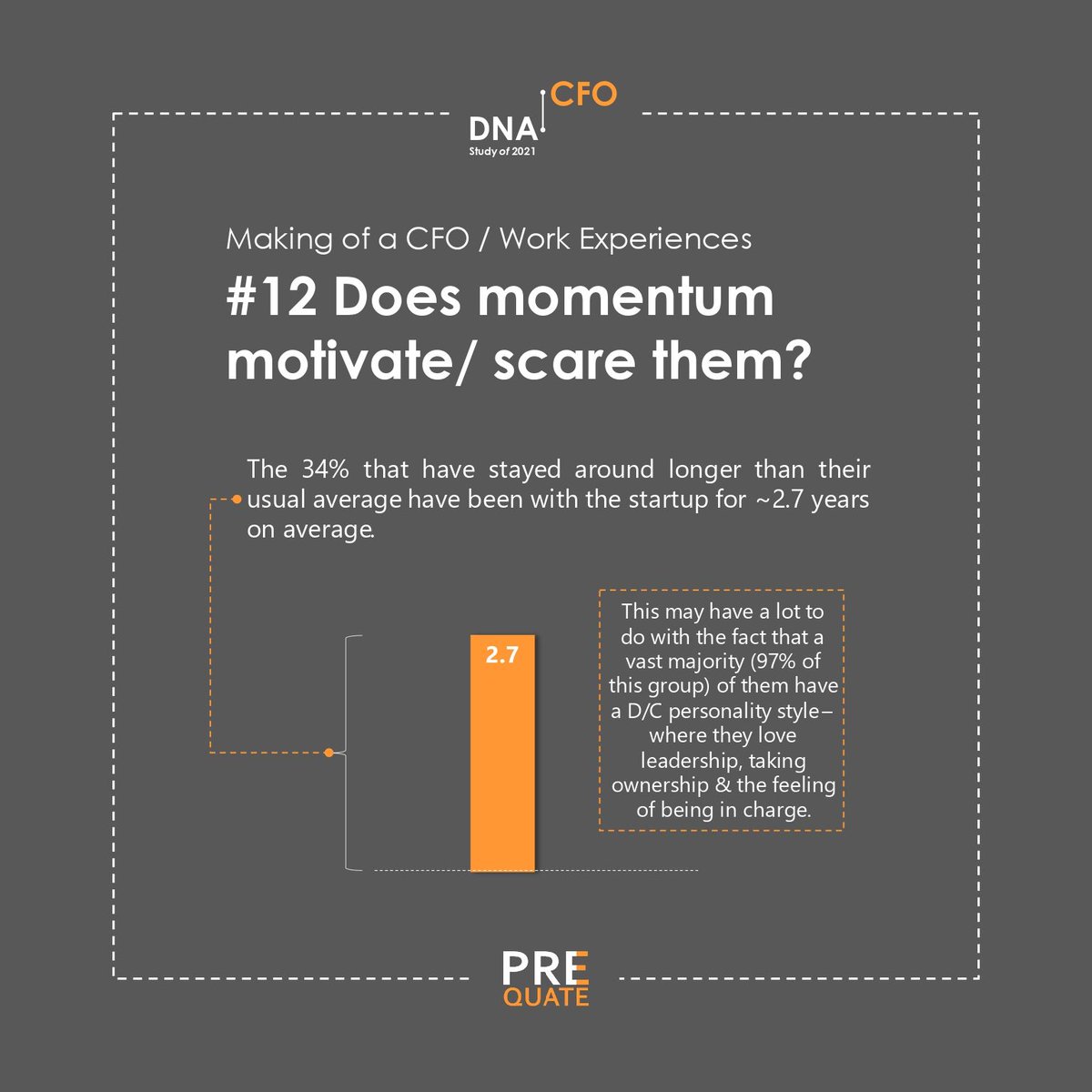 Does the personality style of a TCFO influence momentum?

A substantial number (over 30%) spent longer than their usual average in their current capacities as TCFOs.

More insights in this report > 
bit.ly/DNA_of_CFO_Rep…