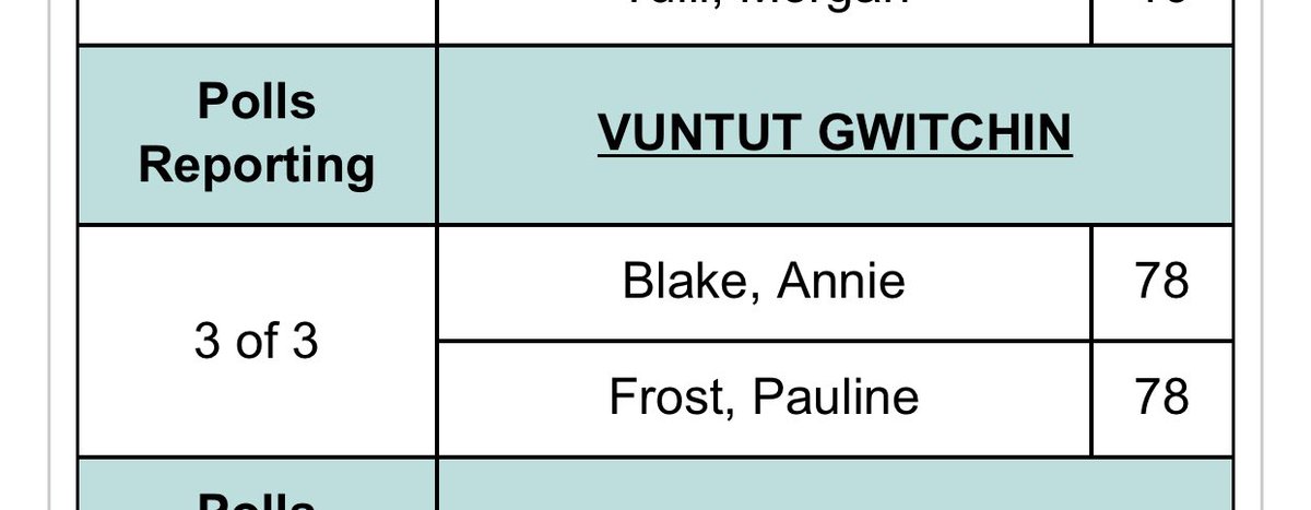 Whoa, Vuntut results from Elections Yukon. #yukonvotes2021
