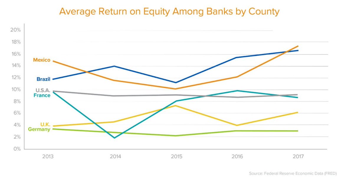 3/ Brazilian and Mexican banks have some of the highest ROEs in the world. In the words of Bezos - "Your margin is my opportunity" - the tipping point for fintech is now: