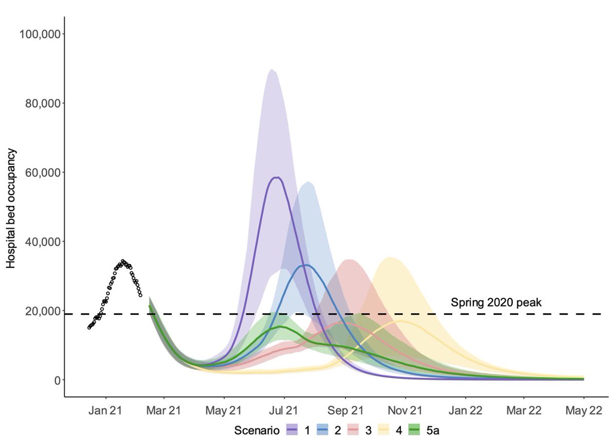 Still: the overall picture in the UK remains really promising. Cases falling fast, as are hospitalisations. On basis of my rough and ready dot plot which completes the SPI-M projections from Feb, things are still looking good.Real question is how these look 1/2 months from now