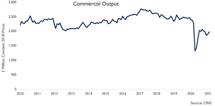 ... with February's activity benefitting from some fit-out activity in retail & leisure preparing for reopening & opening new units after social distancing restrictions to ease & March will benefit from this too... #ukconstruction  #ukcommercial