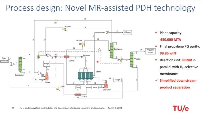 bizeolcat's tweet image. Environmental and economic convenience in using Novel #membranereactors in alkanes dehydrogenation, #propylene production
 @CamillaBrencio  #FaustoGallucci @TUeindhoven  @bizeolcat @Zeocat_3D #C123project @EU_H2020