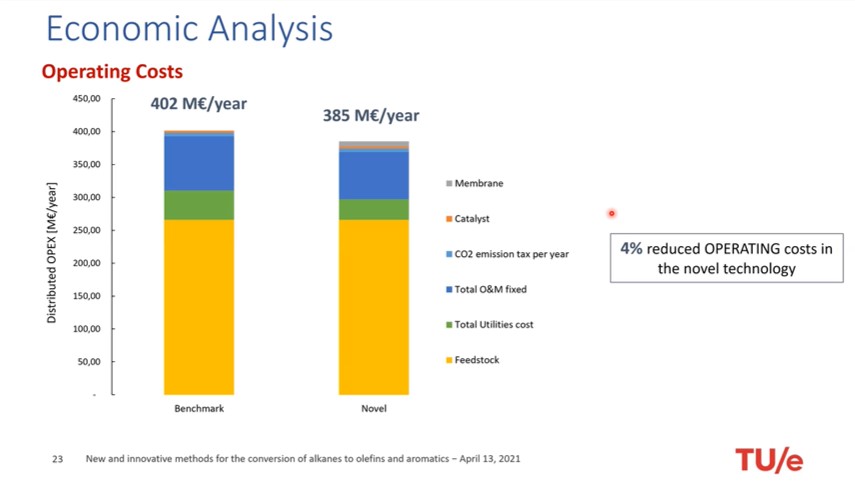 bizeolcat's tweet image. Environmental and economic convenience in using Novel #membranereactors in alkanes dehydrogenation, #propylene production
 @CamillaBrencio  #FaustoGallucci @TUeindhoven  @bizeolcat @Zeocat_3D #C123project @EU_H2020