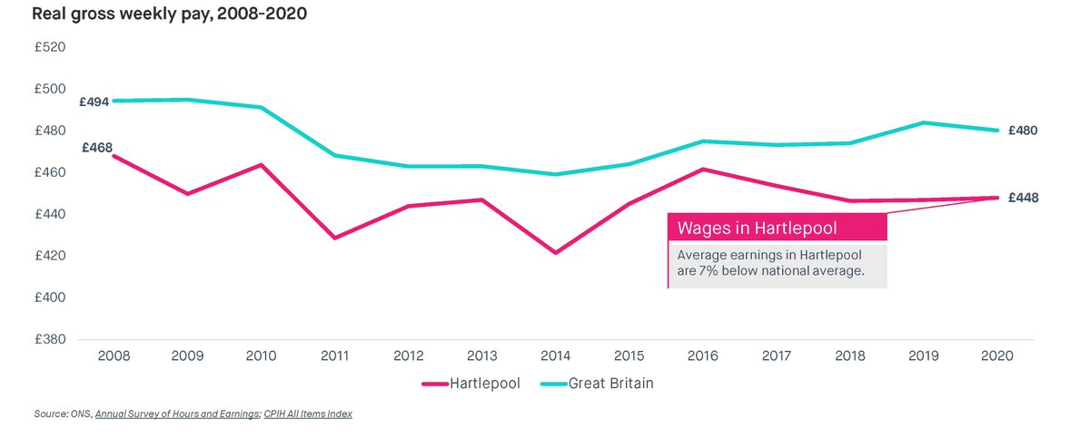 7/ For those in work, in Hartlepool as in the rest of the country, earnings remain lower in real terms than before the financial crisis.