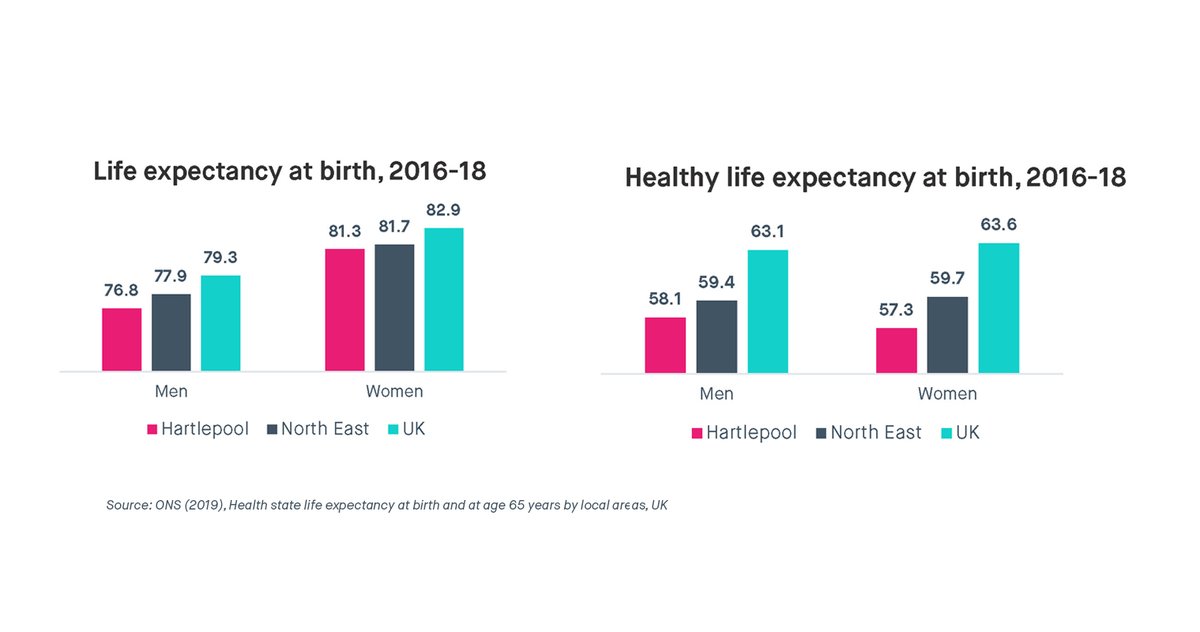 3/ But Hartlepool was vulnerable to the virus due to its poor health going into pandemic. Life expectancy is a couple of years below national average, but *healthy* life expectancy is 5-6 years lower for Hartlepudlians than the rest of the country.