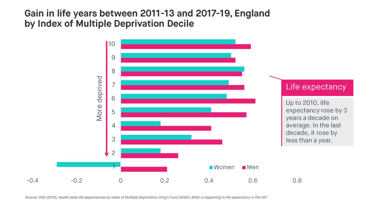 4/ That reflects a broader stagnation in life expectancy, which has risen at a third of its normal rate in the past decade, and widening health inequalities.In particular, life expectancy FELL for the most deprived women between 2011 and 2019.