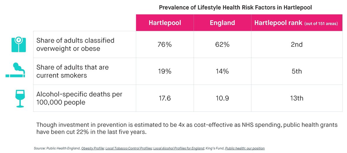 5/ Stagnating life expectancy and high COVID deaths partly reflects slow progress on lifestyle risk factors: Hartlepool has some of the highest rates in the country of overweight/obesity, smoking and alcohol deaths. Public health grants have been cut 22% in the last 5 years.