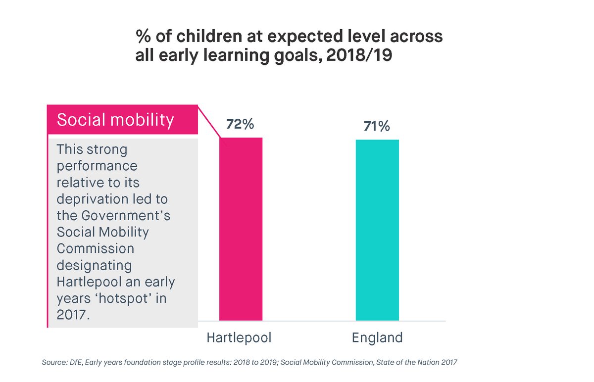 14/ Onto education, which is a more positive story for Hartlepool. The town was described by the Social Mobility Commission as an early years 'hotspot', showing that deprived areas don't always do worse on preschool outcomes.