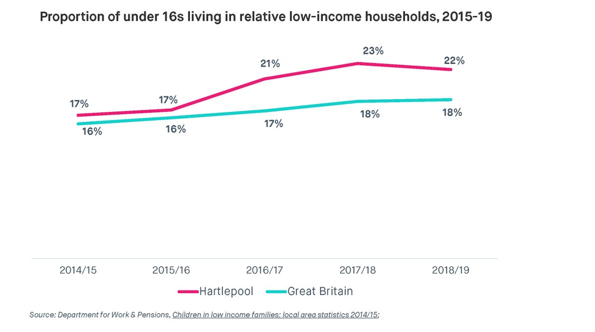 8/ That weak economic performance has driven an increase in child poverty - 22% of Hartlepool children, and 18% nationally, were in low-income households in 2018/19.