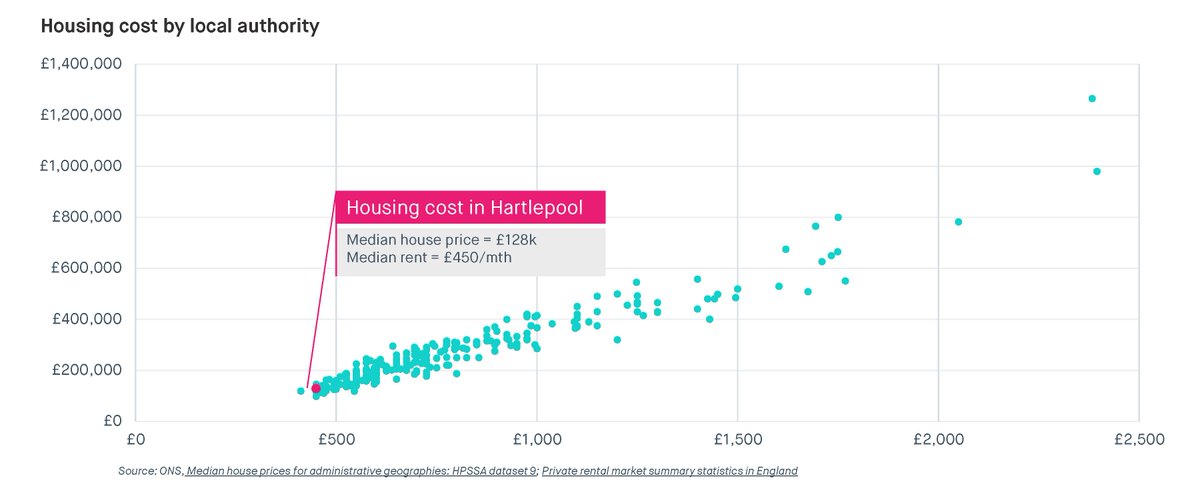 11/ Hartlepool has some of the cheapest housing in the country. Average house price is £128k, and average rent is £450/month. That could be an asset in terms of attracting economic activity...
