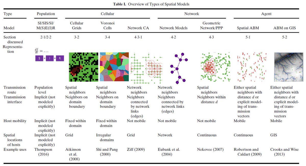 If anyone is interested in the seemingly different ways we can model spatial transmission, here's a paper I wrote pre-Covid showing the similarities between the different approaches of:- population- network- agent-based- cellularmodelsDownload here:  http://www.duncanrobertson.com/research/Risk_Analysis_Robertson_v2.pdf