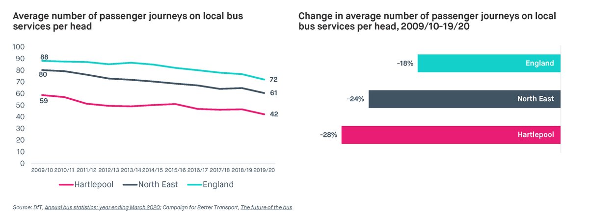 13/ That might offer encouragement to invest in transport, but buses - much neglected in recent years - should be part of the package. The Government's 'Bus Back Better' strategy has a lot of work to do in places like Hartlepool, where ALL funding for bus services has been cut.