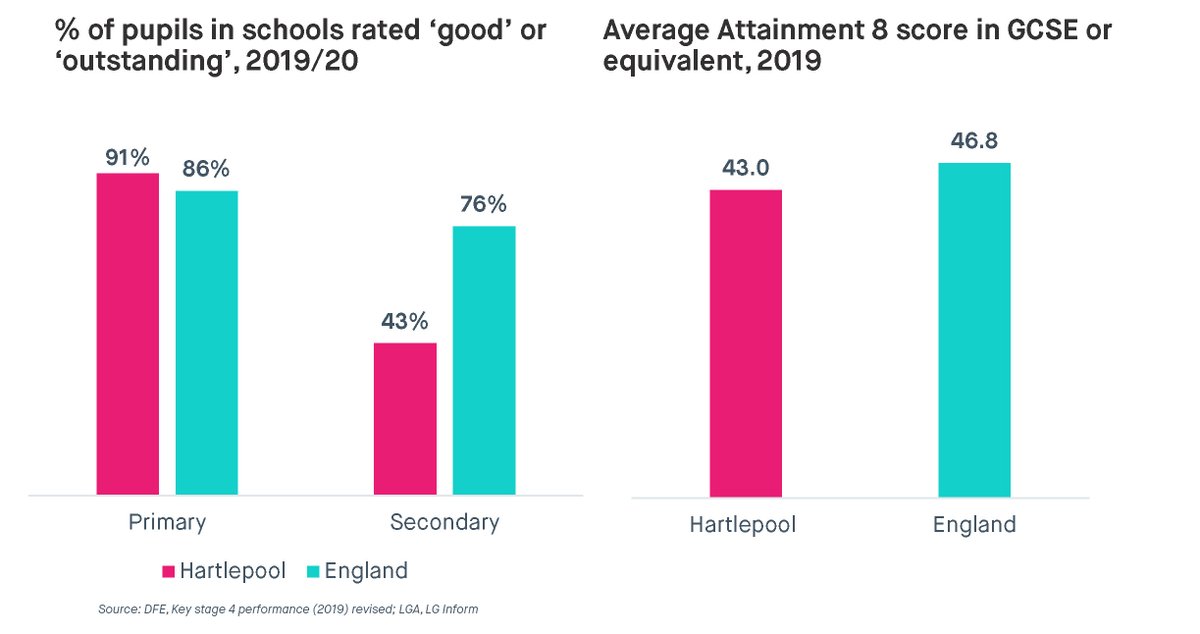 15/ Things are more mixed at school level. Hartlepool students are more likely than average to be in a good/outstanding school for primary, but far less for secondary. Overall, they do less well than average in exams.