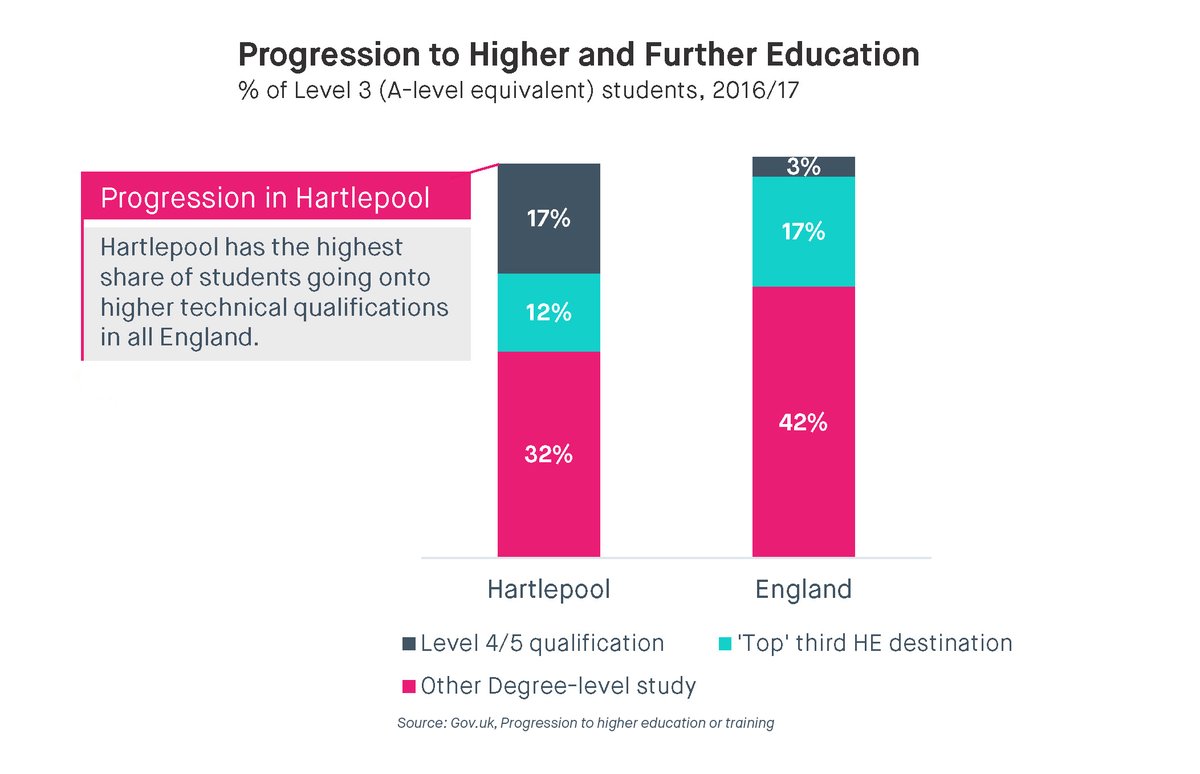 16/ Post-18, Hartlepool really stands out, with the highest share of students doing higher technical qualifications in England: 17% (vs. 3% nationally)Expanding such courses is a key goal of the Government’s skills strategy. It could do worse than look to Hartlepool as a model