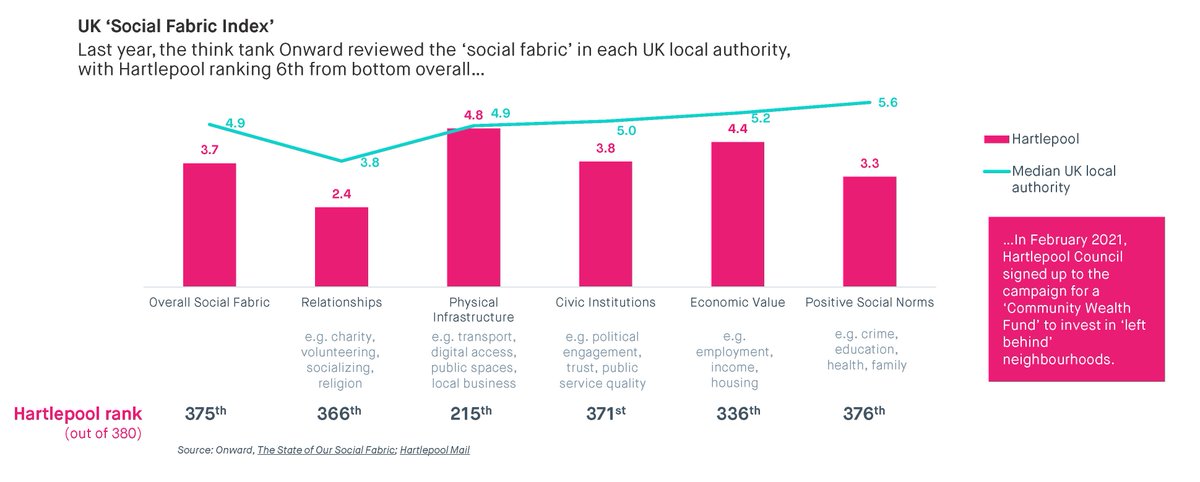 18/ Hartlepool exemplifies concerns around declining social infrastructure, ranking 6th from bottom in  @ukonward's 'Social Fabric' index. Notably, this was about trust, civic activity and social norms more than physical infrastructure.
