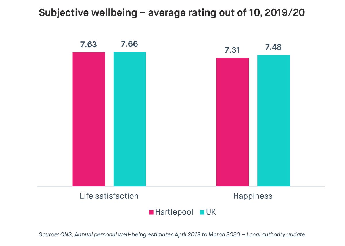 20/ For all these challenges, on at least some measures of subjective wellbeing (life satisfaction), Hartlepool is around national average. At the same time, it is below average in reported Happiness. This raises questions about the implications of such data for policymakers.