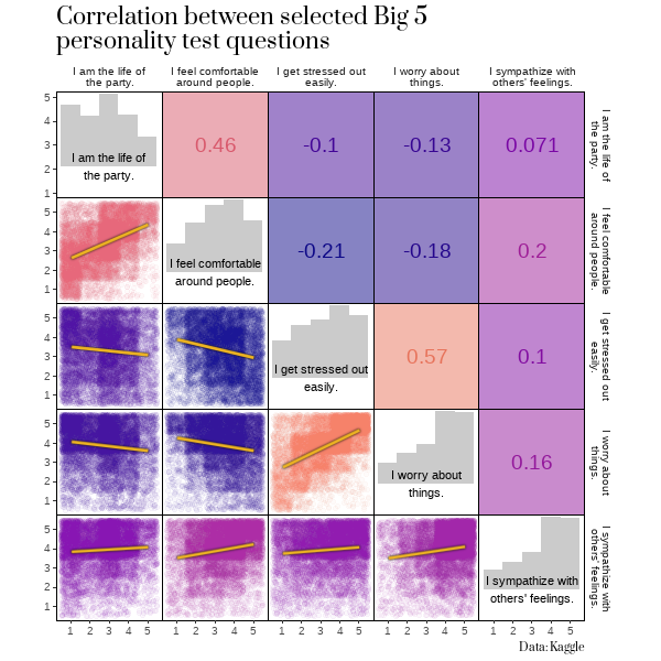 #30DayChartChallenge - Day 13 - Correlation

Exploring @RomanMLink's great {corrmorant} package. You can compare variables with any ggplot geoms you like.

Code: github.com/richardvogg/30…

More about corrmorant: github.com/r-link/corrmor…