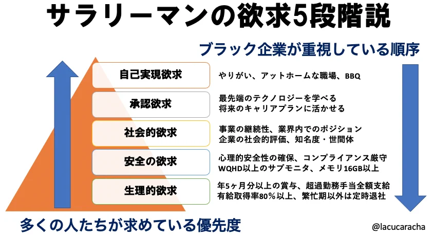 全ての人事部のドアのところに貼っておいて欲しい。「サラリーマン欲求5段階説」