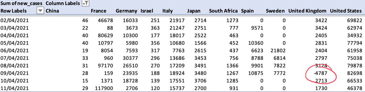 Here’s the thing: go into the  @OurWorldInData spreadsheet and look closely at daily case numbers and here’s what you find: a -4.8k figure for the UK dating from Friday.What happened? The UK removed some old positive test results. It was barely reported, but here’s the note: