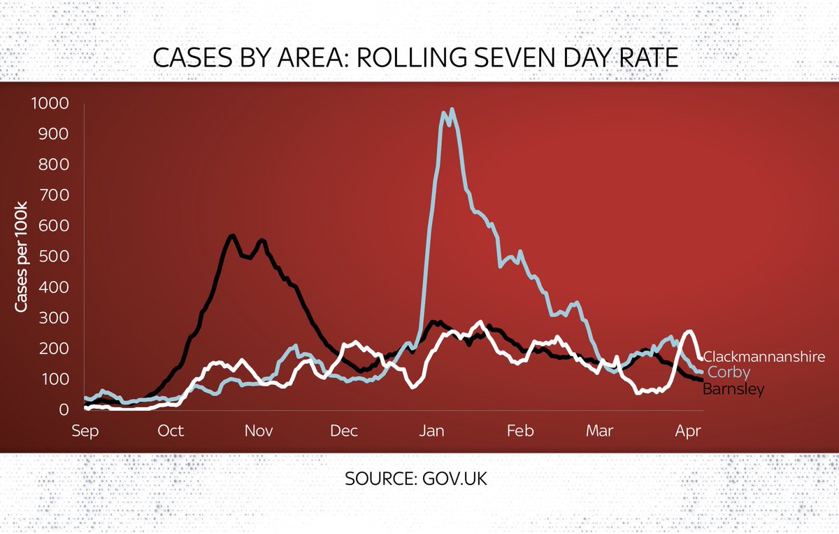 Look at actual case levels and you see 3 v different stories:Barnsley had a surge in autumnCorby avoided the autumn peak but had a massive surge in JanClackmannanshire v different again. No big surge but small bounces (prob local clusters)As of now, cases falling in each area