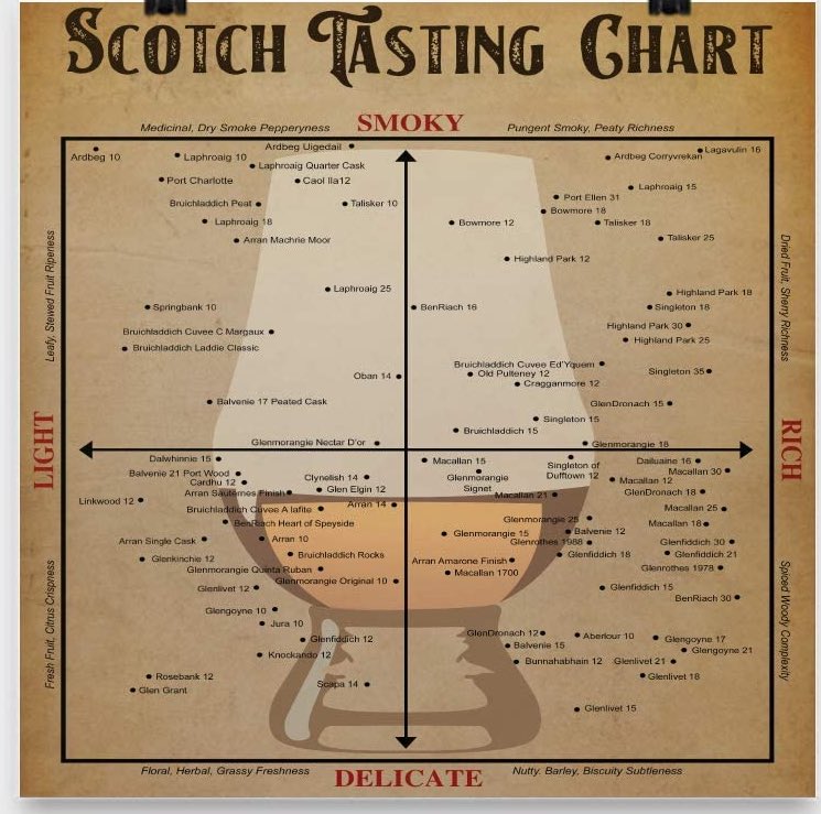 I’ve heard it said that the best whisky is well balanced ⚖️ I’m ok with that. This said, the virtue of an unbalanced whisky possessing unapologetic fortitude of character is warranted all the same. #womenswhiskyworld🥃