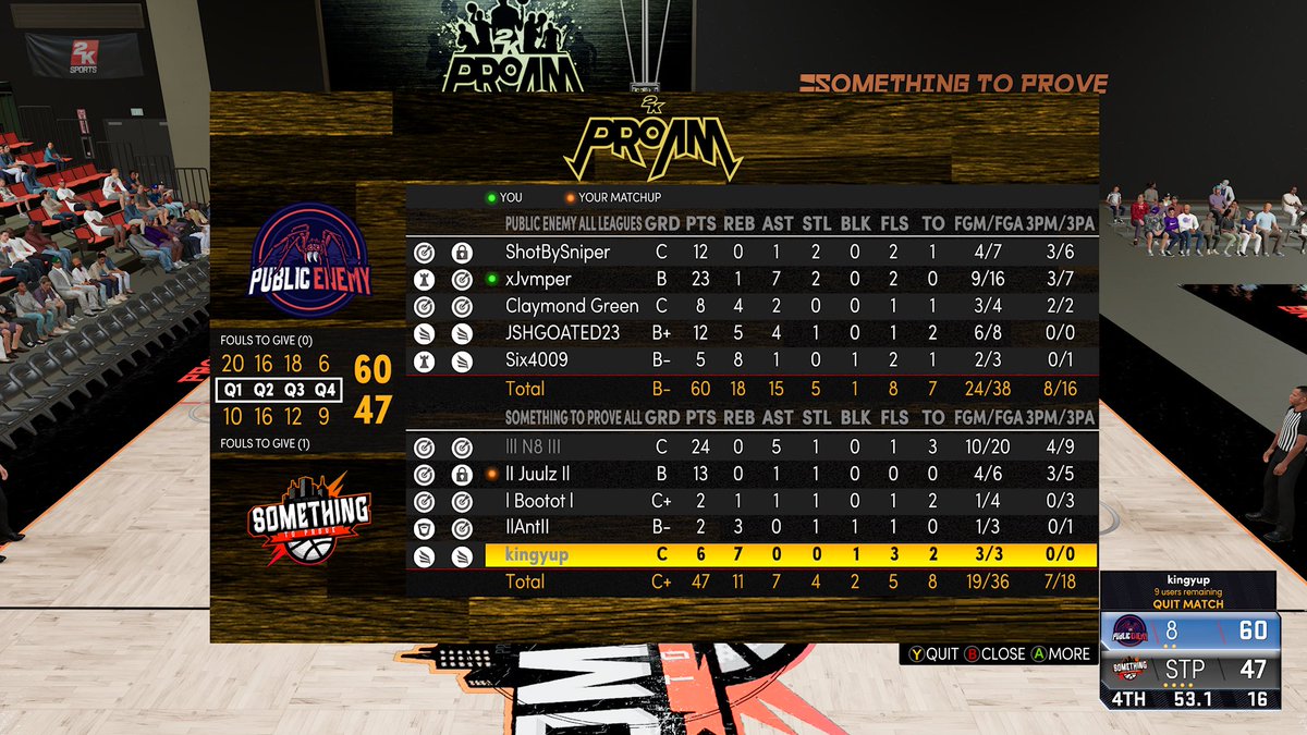 GG’s To Something to Prove as we advance to the finals of @UBL2kleagues 
Dog of the night goes to <a href="/ShotBySniperr/">ShotBySniper</a> 🔥🔥

@youFamousEnough <a href="/RankEm_/">RankEm</a> <a href="/2kCompGames/">Jelani Mitchell</a>