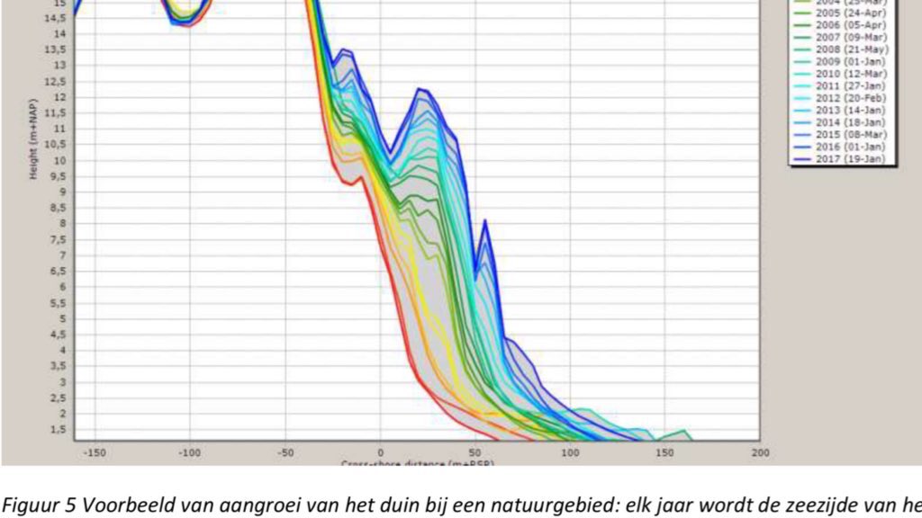 #OnzeDuinen | Nieuwe Kustnota (ontwerp)💧Start participatie burgers en bedrijven Rijnland.net/actueel/nieuws… Over beheer zeewering Wassenaar - IJmuiden. Meer ruimte voor natuurlijke processen, minder hekken