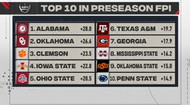 Alabama is No. 1 in this year's preseason FPI. For a complete look at the rankings, click here: espn.com/college-footba…