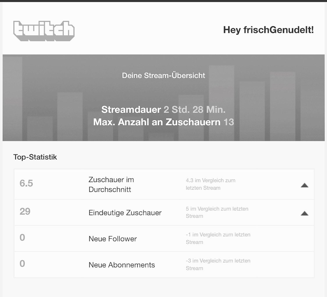 Vielen Dank für den tollen #stream gestern! Danke an <a href="/XbambamZz/">xBaMBaM_zZ</a> für deinen tollen #raid und den Push dadurch. #twitch #TwitchDE #twitchstreamer #TwitchAffilate #SupportSmallerStreamers