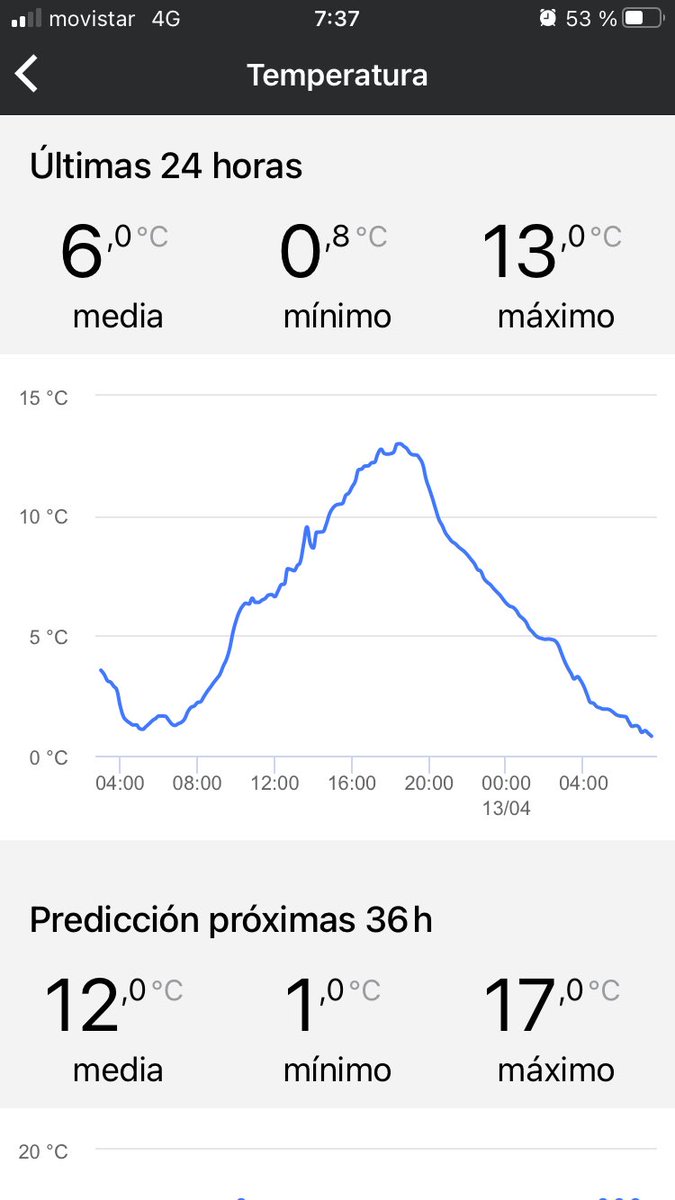 ViticulturaViva's tweet photo. Datos a las 7,30;
- 1 estación en Rioja Alta (Ollauri)
- 2 en Rioja Alavesa (Samaniego encima del pueblo y Baños de Ebro junto al río)
- 1 en Navarra (San Martín de Unx)

Al límite... puede que libremos o que haya zonas con bastante helada. 
Salimos a ver las viñas 🤞🏼🤞🏼 https://t.co/MhCf7GPKhG