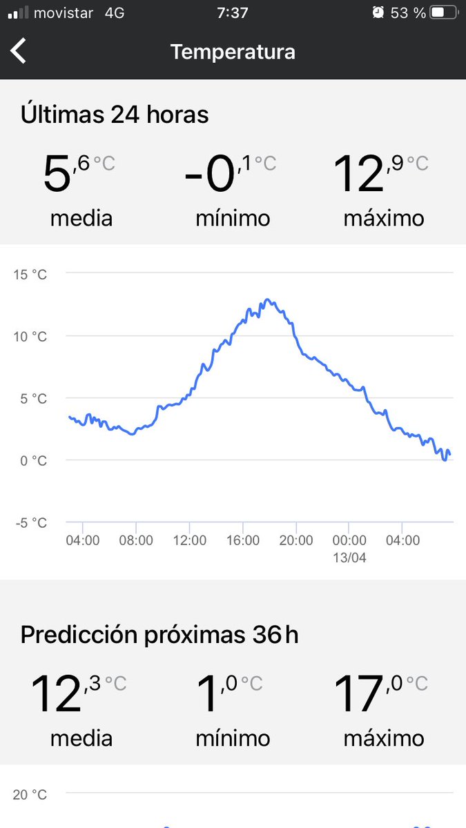 ViticulturaViva's tweet photo. Datos a las 7,30;
- 1 estación en Rioja Alta (Ollauri)
- 2 en Rioja Alavesa (Samaniego encima del pueblo y Baños de Ebro junto al río)
- 1 en Navarra (San Martín de Unx)

Al límite... puede que libremos o que haya zonas con bastante helada. 
Salimos a ver las viñas 🤞🏼🤞🏼 https://t.co/MhCf7GPKhG