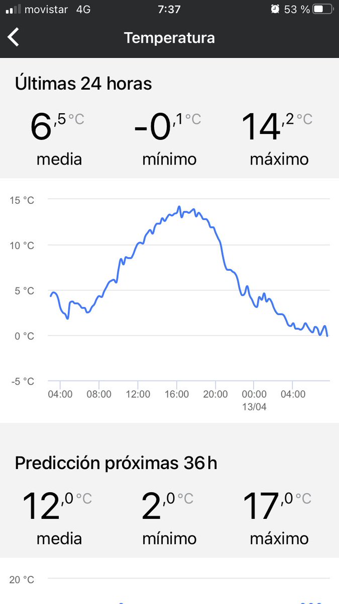 ViticulturaViva's tweet photo. Datos a las 7,30;
- 1 estación en Rioja Alta (Ollauri)
- 2 en Rioja Alavesa (Samaniego encima del pueblo y Baños de Ebro junto al río)
- 1 en Navarra (San Martín de Unx)

Al límite... puede que libremos o que haya zonas con bastante helada. 
Salimos a ver las viñas 🤞🏼🤞🏼 https://t.co/MhCf7GPKhG