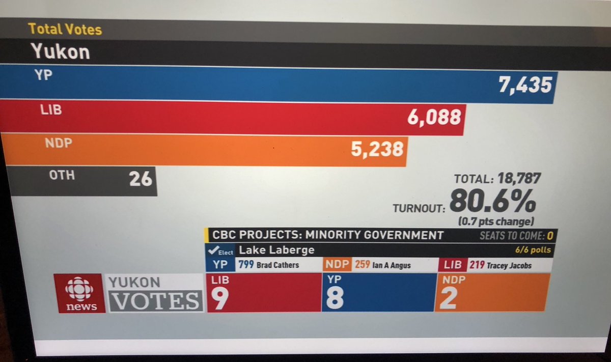What a night. #YukonVotes21