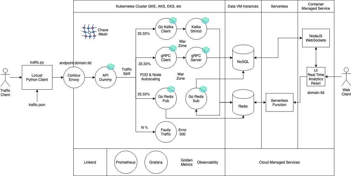 sergioarmgpl's tweet photo. This is our final class project, using #Kubernetes @Linkerd and @chaos_mesh all applied to a Realtime Covid-19 Vaccinated People Visualizer using traffic splitting and chaos engineering, take a look :D https://t.co/VixQfrQpge #CNCFStudents #CNCF #contribute https://t.co/xM2rX1Gw6v