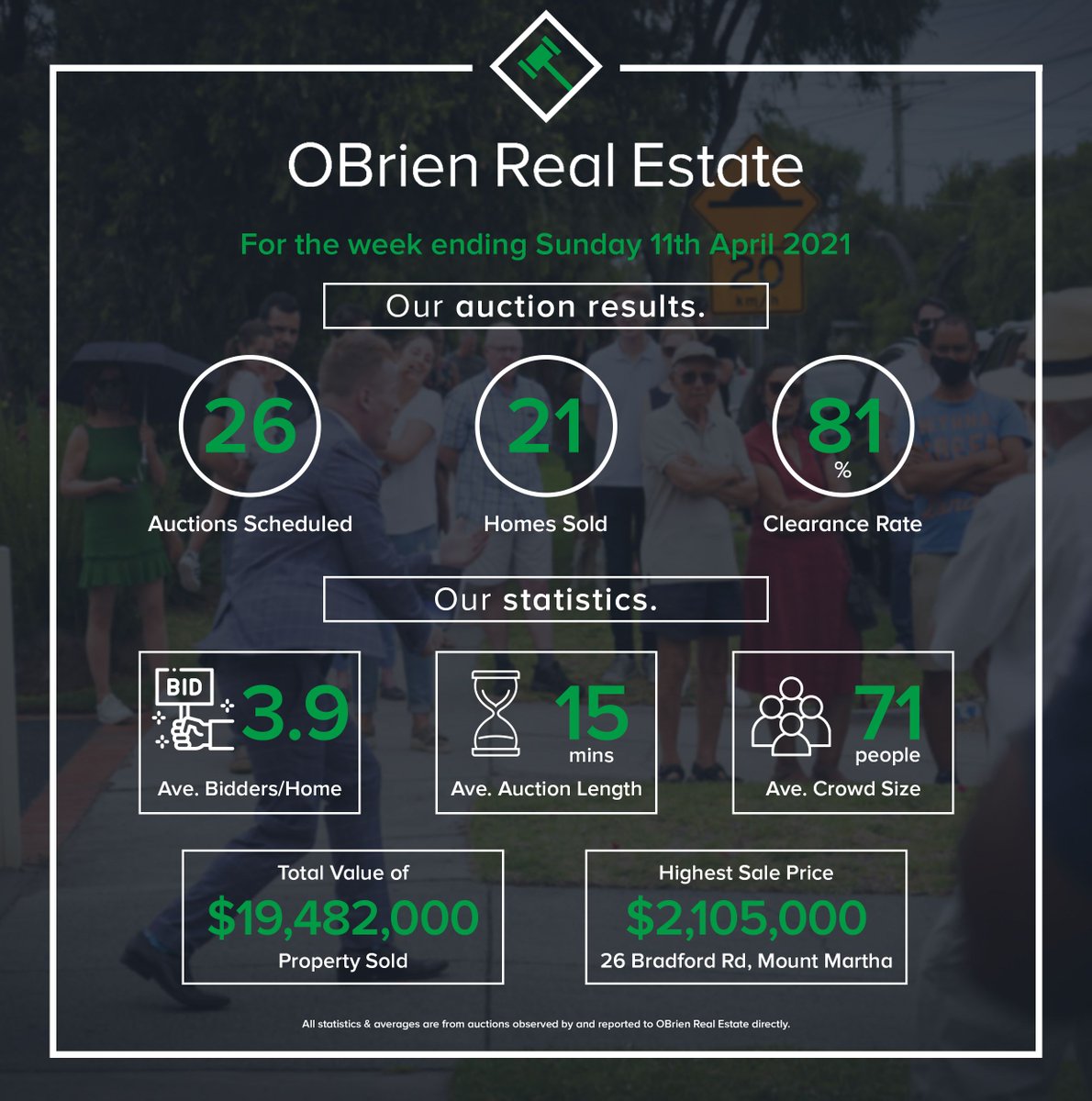 ✅ OUR WEEKEND RESULTS ✅
With auctions in 19 suburbs across Melbourne, OBrien Real Estate truly has Melbourne covered. From Rye to Kurunjang, #teamobrien are simply here to help. #obrienauctioneers
