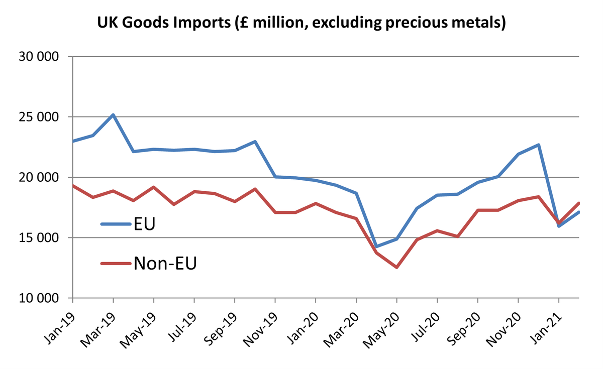 Goods imports (excluding precious metals)Feb-21 compared to Jan-21:EU: +7%Non-EU: +10%Feb-21 compared to Feb-20:EU: -12%Non-EU: +4%Year to date 2021 vs 2020:EU: -15%Non-EU: -3%