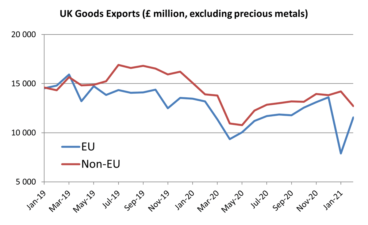 Goods exports (excluding precious metals)Feb-21 compared to Jan-21:EU: +47%Non-EU: - 11%Feb-21 compared to Feb-20:EU: -12%Non-EU: -9%Year to date 2021 vs 2020:EU: -27%Non-EU: -7%