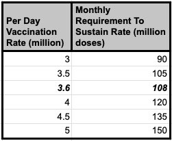 At the ongoing 3.6 million doses / day we consume 108m doses a month. Even though monthly production is 65m doses, the stockpile enables current vaccination rate to continue. 5/