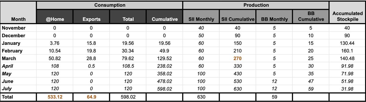 SII is due to expand to 100m/month in May. BB to 12m doses in June. Lets extrapolate forward, assuming 4m vaccinations/day through July. Will we run out ? Extrapolating: 6/