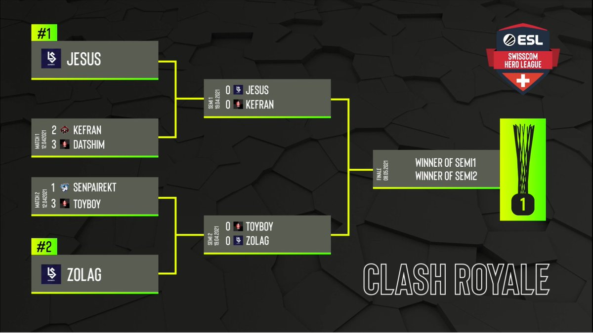 [#ClashRoyale]

🙌 WE DID IT 🙌

👑 Qualification de nos 3 joueurs en demi-finale <a href="/Swisscom_Gaming/">Swisscom Gaming</a> Hero League

✅ Kefran avec un reverse sweep
✅ <a href="/T0yBoy_/">T0yBoy</a> gagne le quadruple champion <a href="/SenpaiRekt_CR/">Senpaï Rekt - Karan</a>
✅ <a href="/poketimi/">Timaël</a> a effrayé son adversaire et passe en demi de la div 2

#ESROnFire🔥