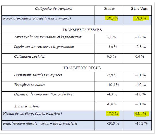 France/USA : un écart d'inégalités encore plus élevé qu'imaginé . Le mythe s'effondre d'une inégalité presque équivalente avant impôts blog.insee.fr/impots-prestat…