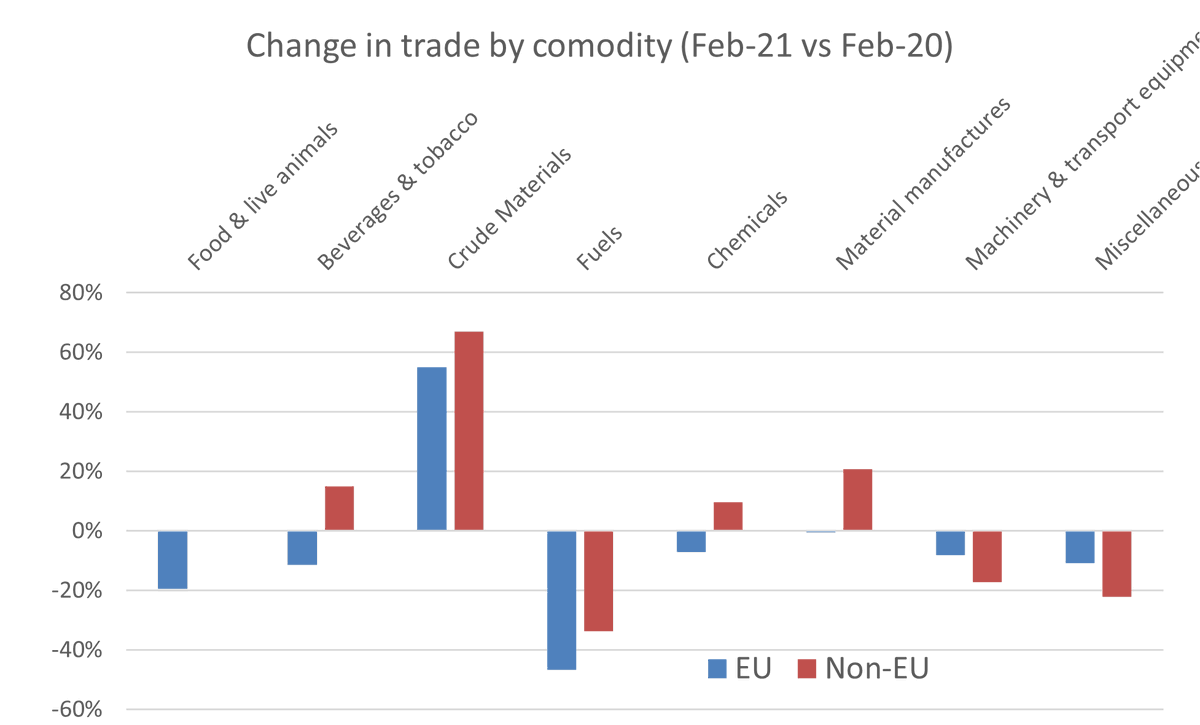 EU exports by sector for Feb-21 vs Feb-20 (change relative to change in non-EU exports)Food & Live Animals: -19%Beverages & tobacco: -26%Crude materials: -12%Fuels: -13%Chemicals: -17%Material man.: -21%Machinery: +9%Miscellaneous man: +11%