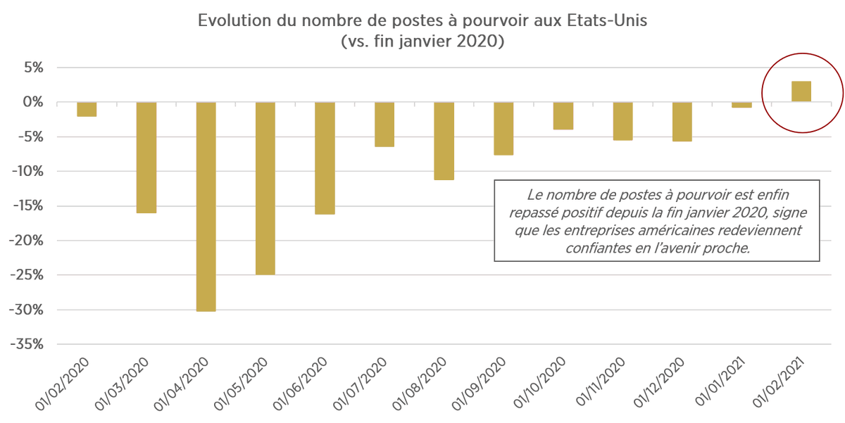 La dynamique de l’emploi repart à la hausse aux Etats-Unis avec la perspective d’une fin de crise sanitaire qui se rapproche