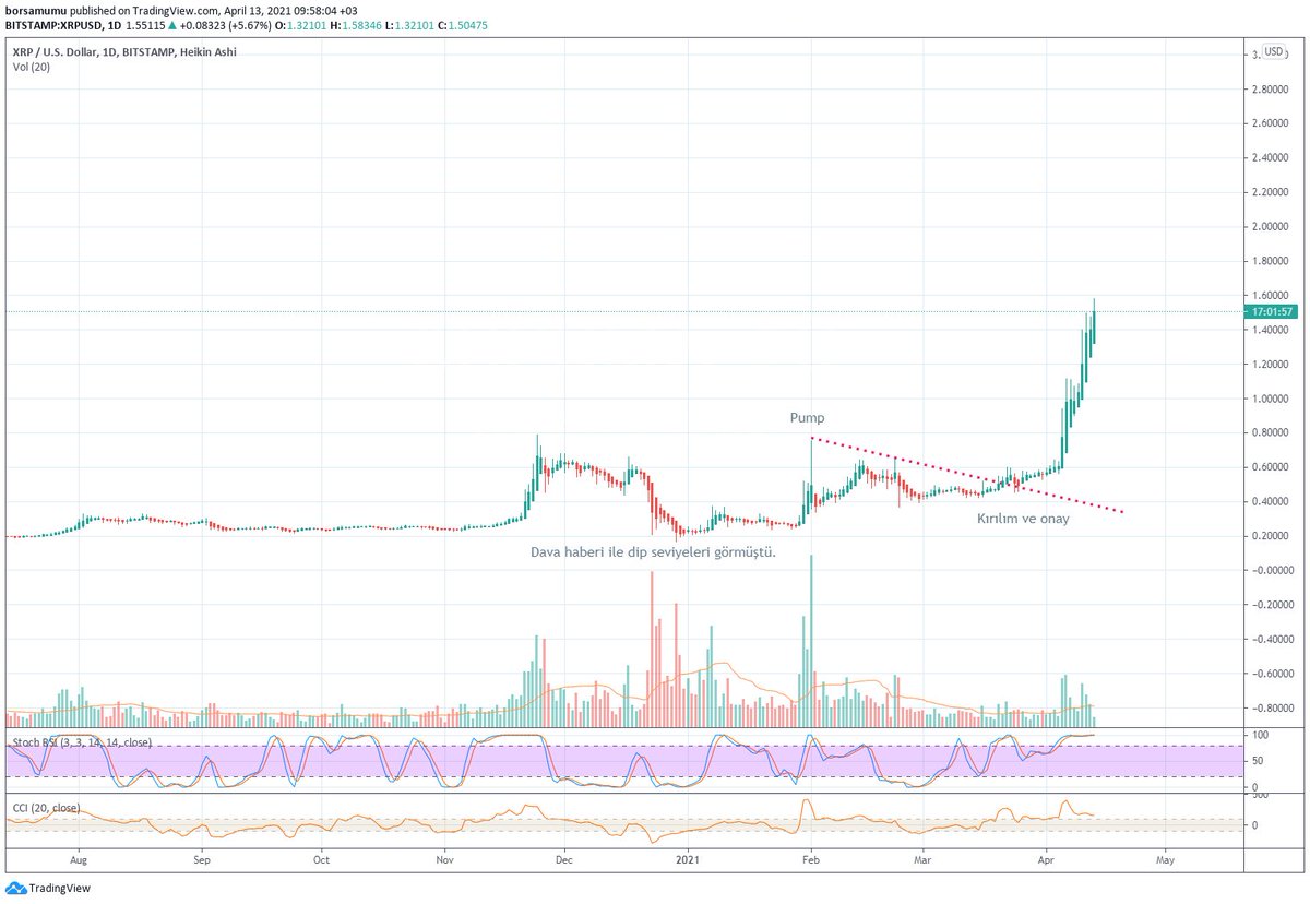 kalkanfi's tweet photo. $XRP nereden maliyetlendiğiniz önemli, boğa piyasasında hedef diye birşey yok. stop yaparsınız en fazla. https://t.co/QedWJTkO9K