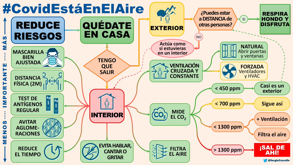   #ReduceRiesgos  #CovidEstaEnElAire  Minimiza tus interacciones sociales QUÉDATE EN CASA Si tienes que salir MEJOR HAZLO A UN EXTERIOR Si no puedes guardar la a distancia en exteriores ACTÚA COMO SI ESTUVIERAS EN UN INTERIOR1