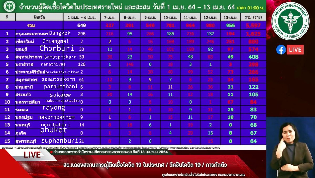 To international fans, please see this thread for covid19 in Thailand.This is infected number of person from 1 to 13 Apr by province. #ทีมพีรญา #bbrightvc  #เจ้าแก้มก้อน #เตนิว #มหาสงกาวxคริสสิงโต #ออฟกัน