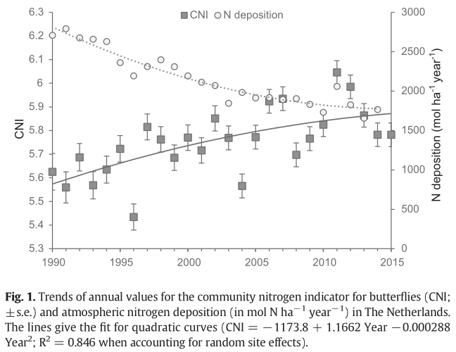 We developed a nitrogen index to track changes in butterfly species assemblages under nitrogen deposition ( https://research.wur.nl/en/publications/a-nitrogen-index-to-track-changes-in-butterfly-species-assemblage). 9/